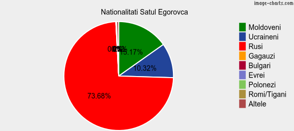 Nationalitati Satul Egorovca
